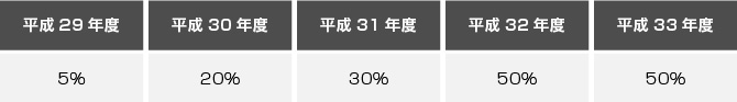 目標